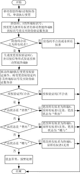 Anti-counterfeiting traceability method and system based on mobile intelligent terminal