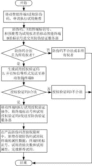 Anti-counterfeiting traceability method and system based on mobile intelligent terminal