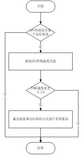 A GPS terminal mileage statistics method based on satellite positioning technology