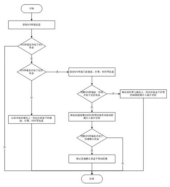 A GPS terminal mileage statistics method based on satellite positioning technology