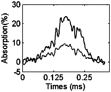 Method and device for detecting trace mercury concentration based on fiber-coupled laser sum frequency technology