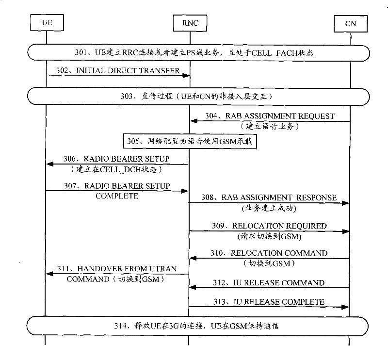 Method and equipment for switching communication service between systems