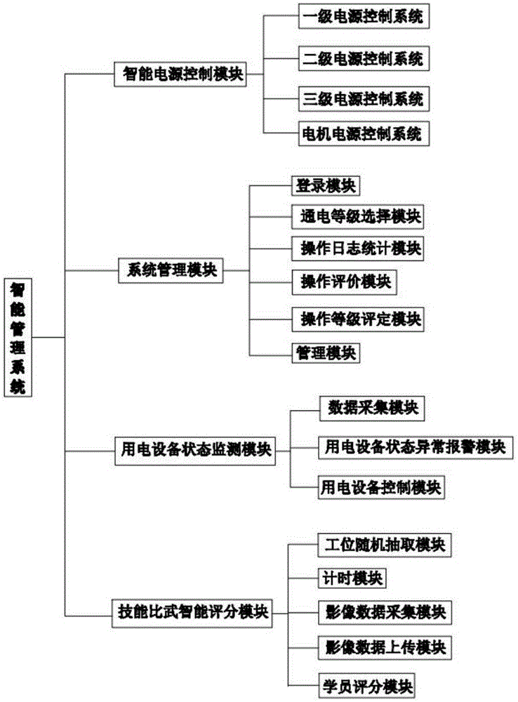 Special intelligent management system for state grid practical training