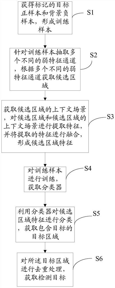 Target detection method and system based on high-resolution optical satellite remote sensing images