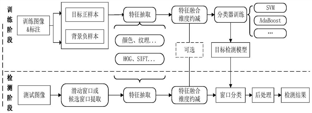 Target detection method and system based on high-resolution optical satellite remote sensing images