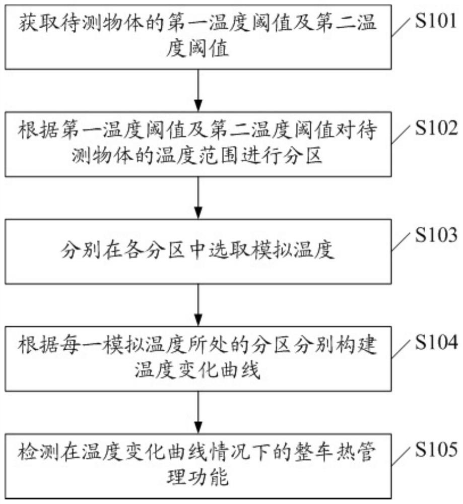 Thermal management system test method, platform, computer equipment and readable storage medium