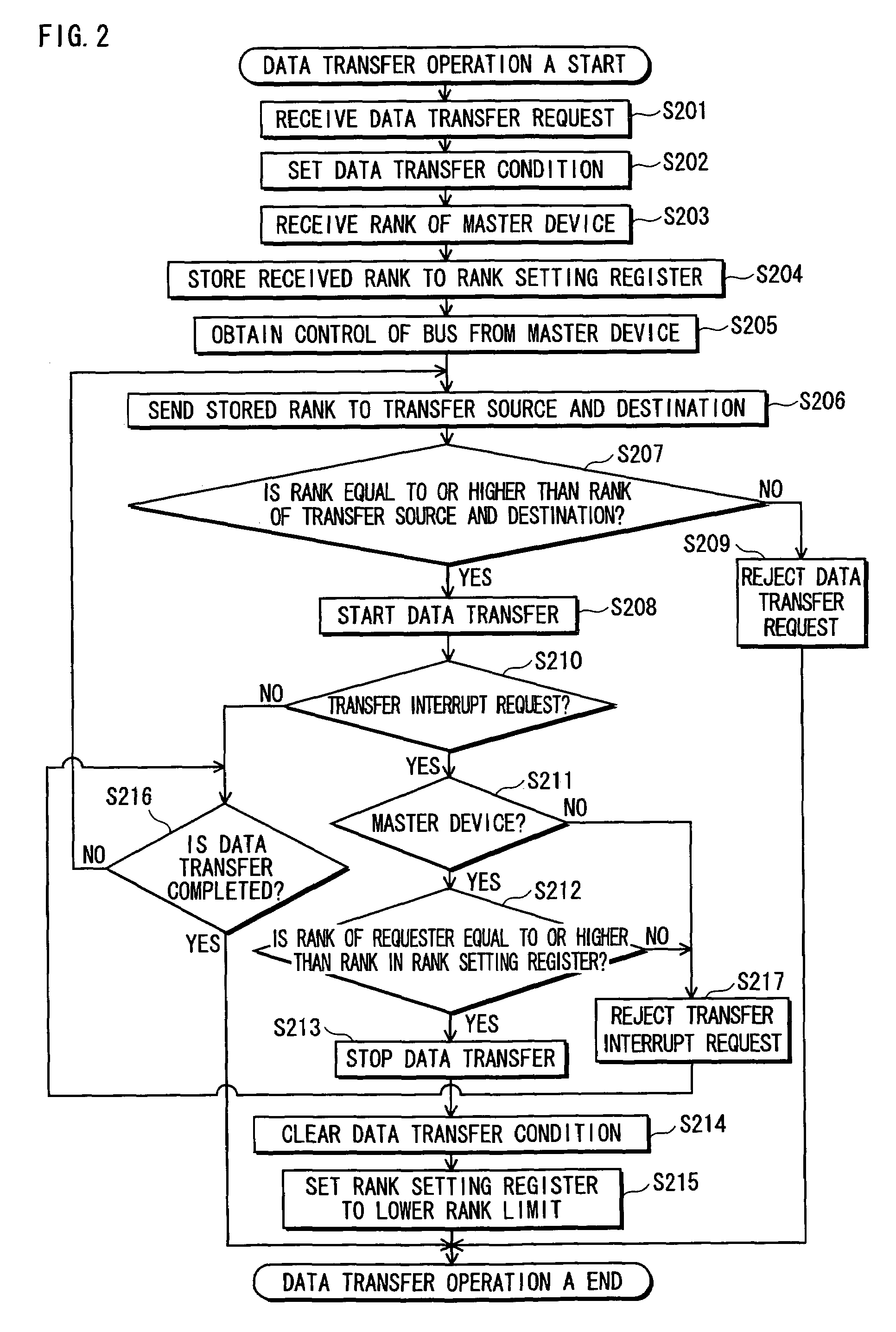 DMA controller connected to master and slave device wherein a rank is used for judging data transfer permissibility