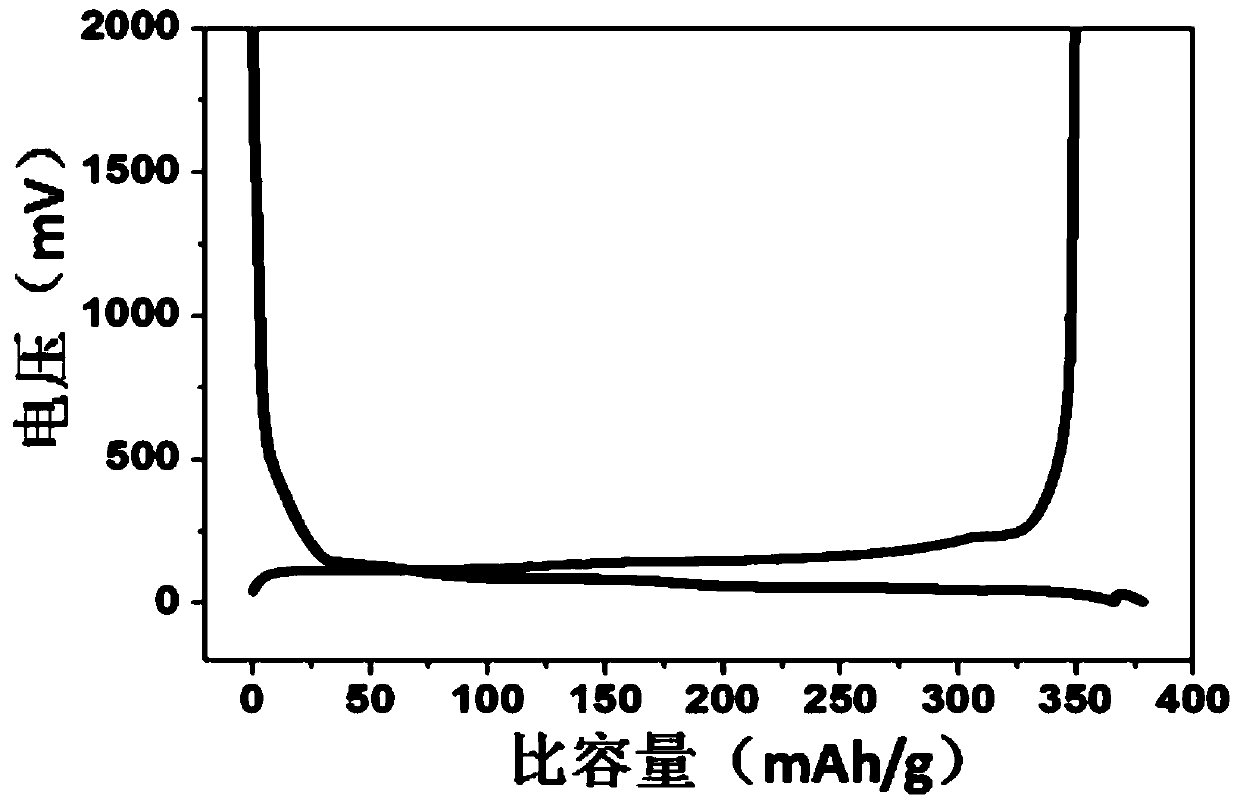Preparation process of high-rate graphene composite material, negative electrode material and lithium battery