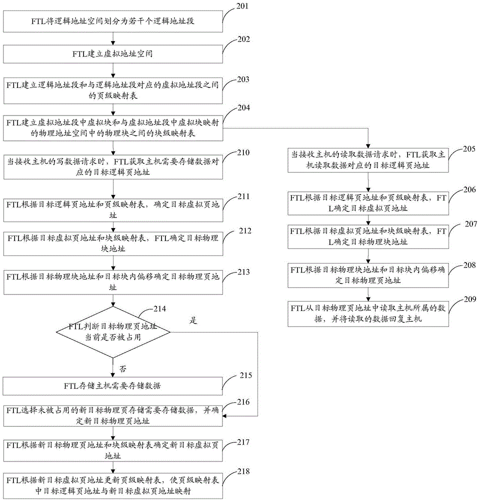 Flash Translation Layer (FTL) address mapping method and device