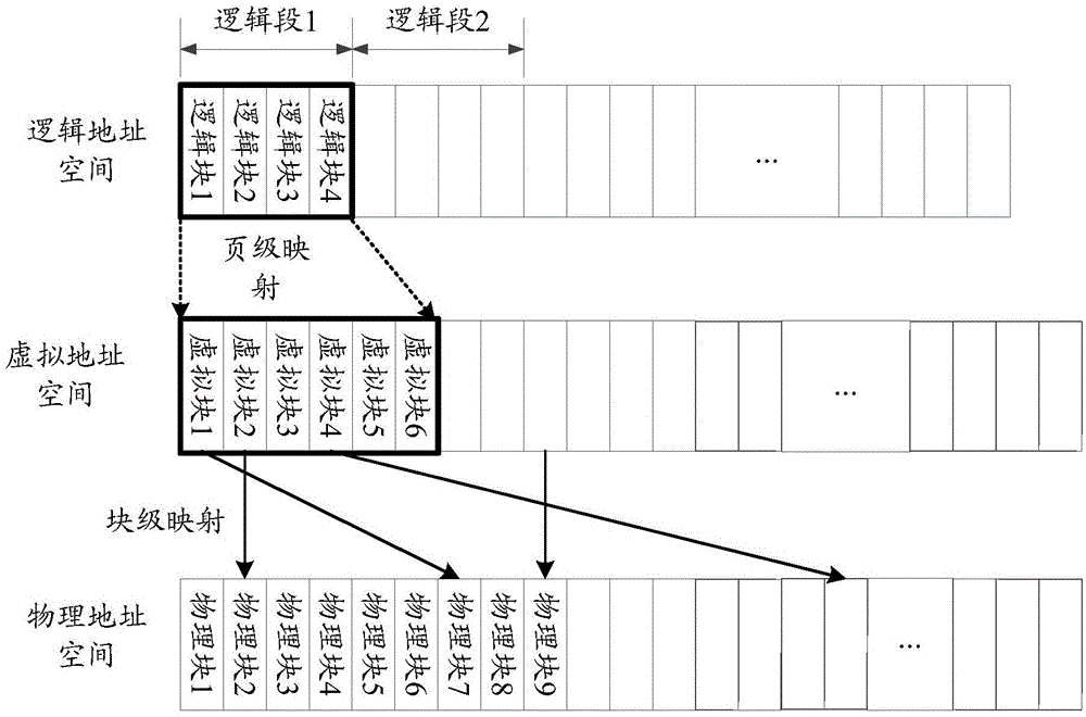 Flash Translation Layer (FTL) address mapping method and device