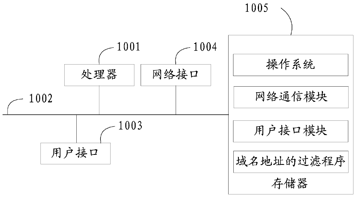 Domain name address filtering method and device and computer readable storage medium