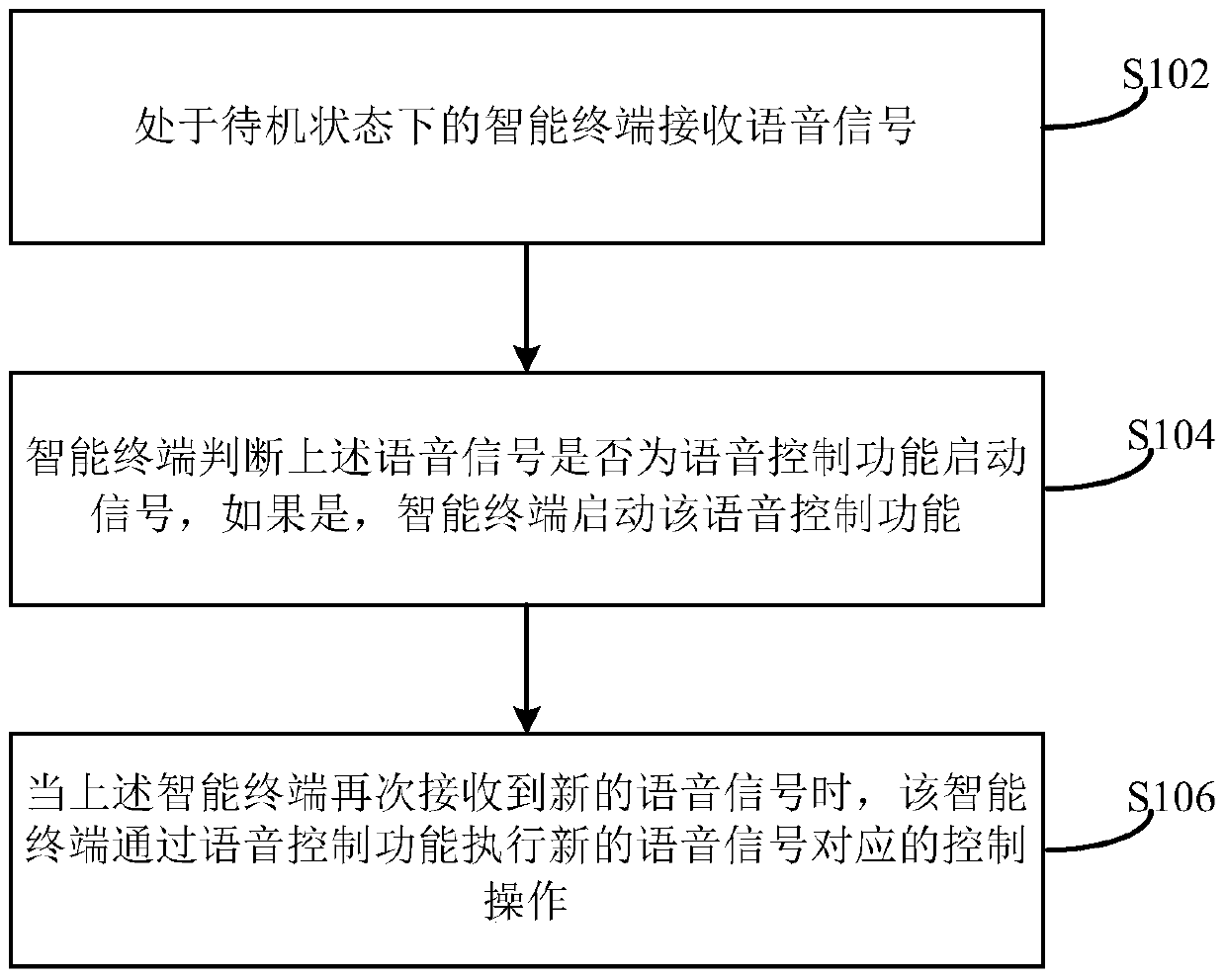 A method and device for controlling an intelligent terminal