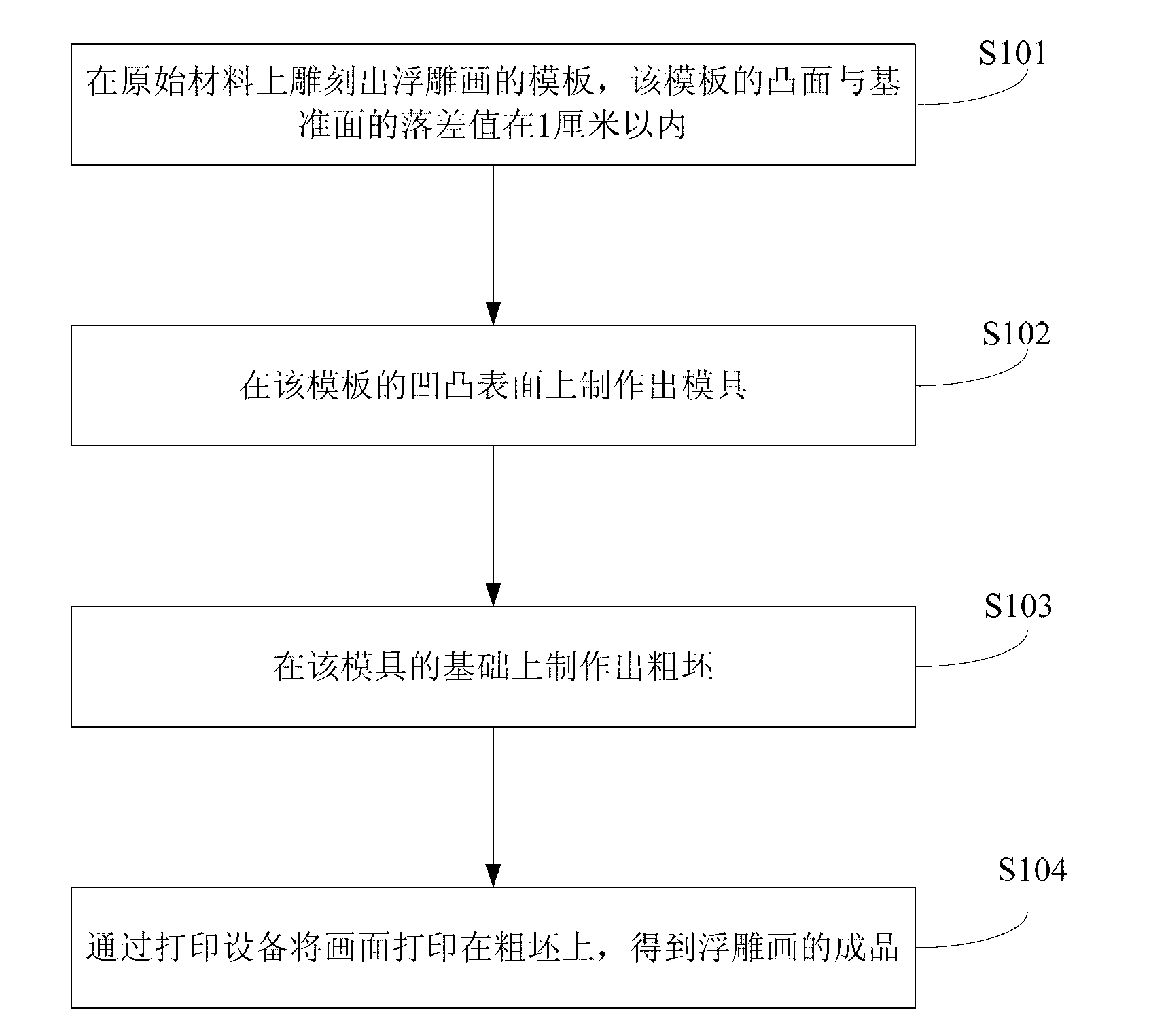 Method and system for preparing relief painting and relief painting