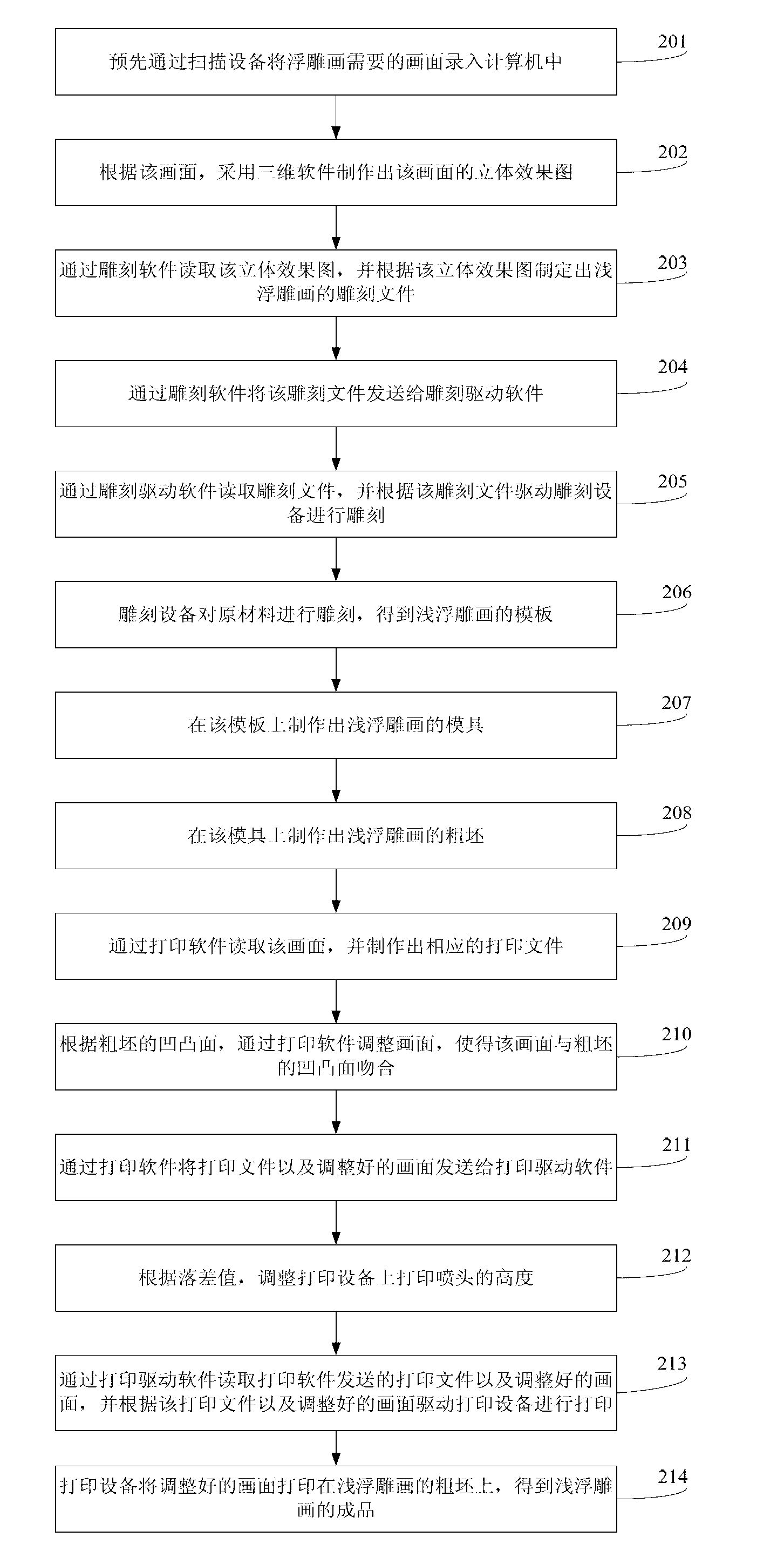 Method and system for preparing relief painting and relief painting