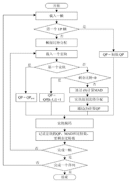 A h.264/avc Macroblock-Level Rate Control Algorithm Based on Weighted Window Model