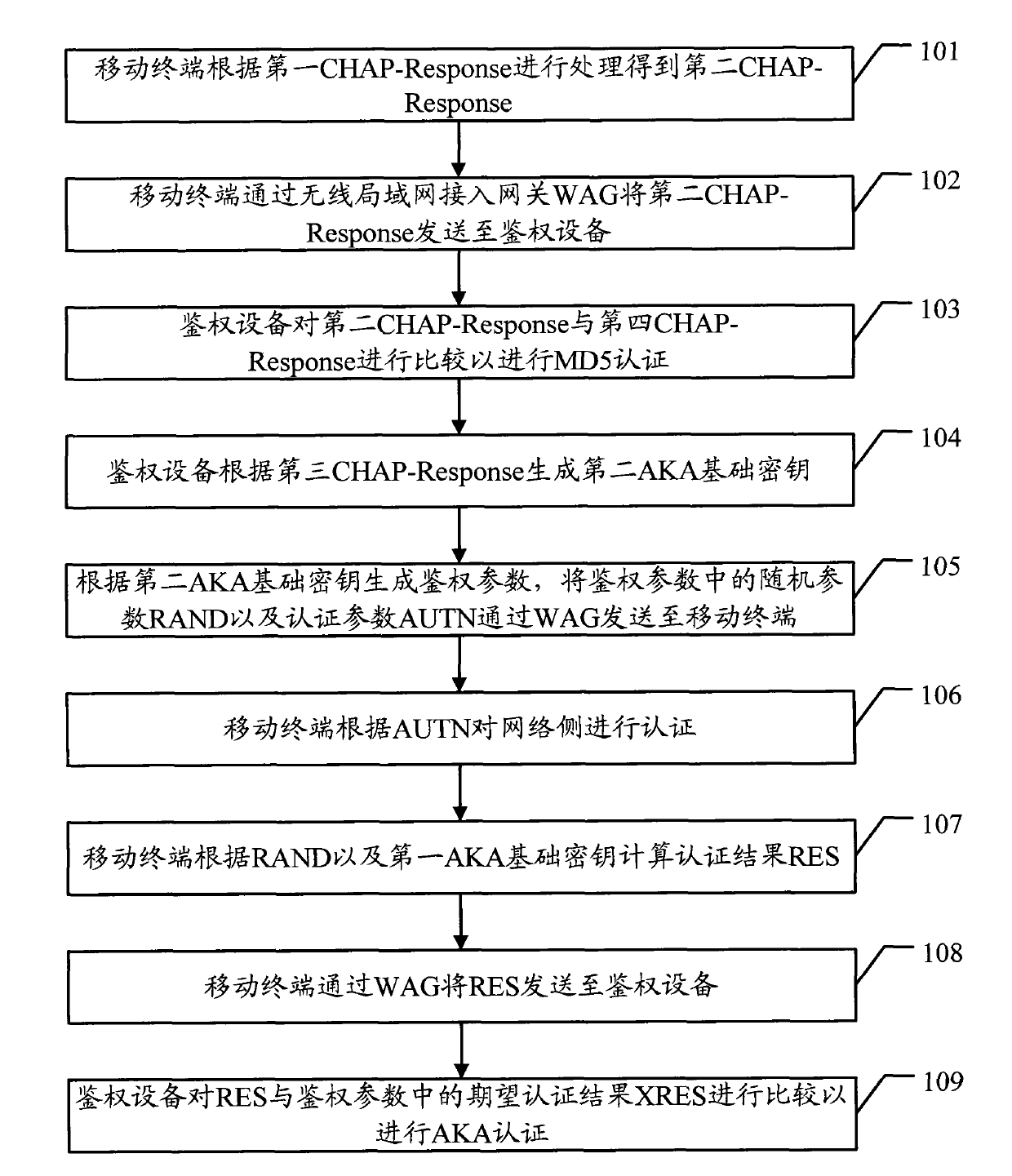 Authentication method, authentication system and relevant device