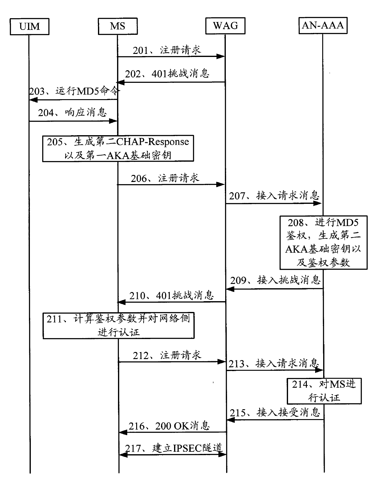 Authentication method, authentication system and relevant device