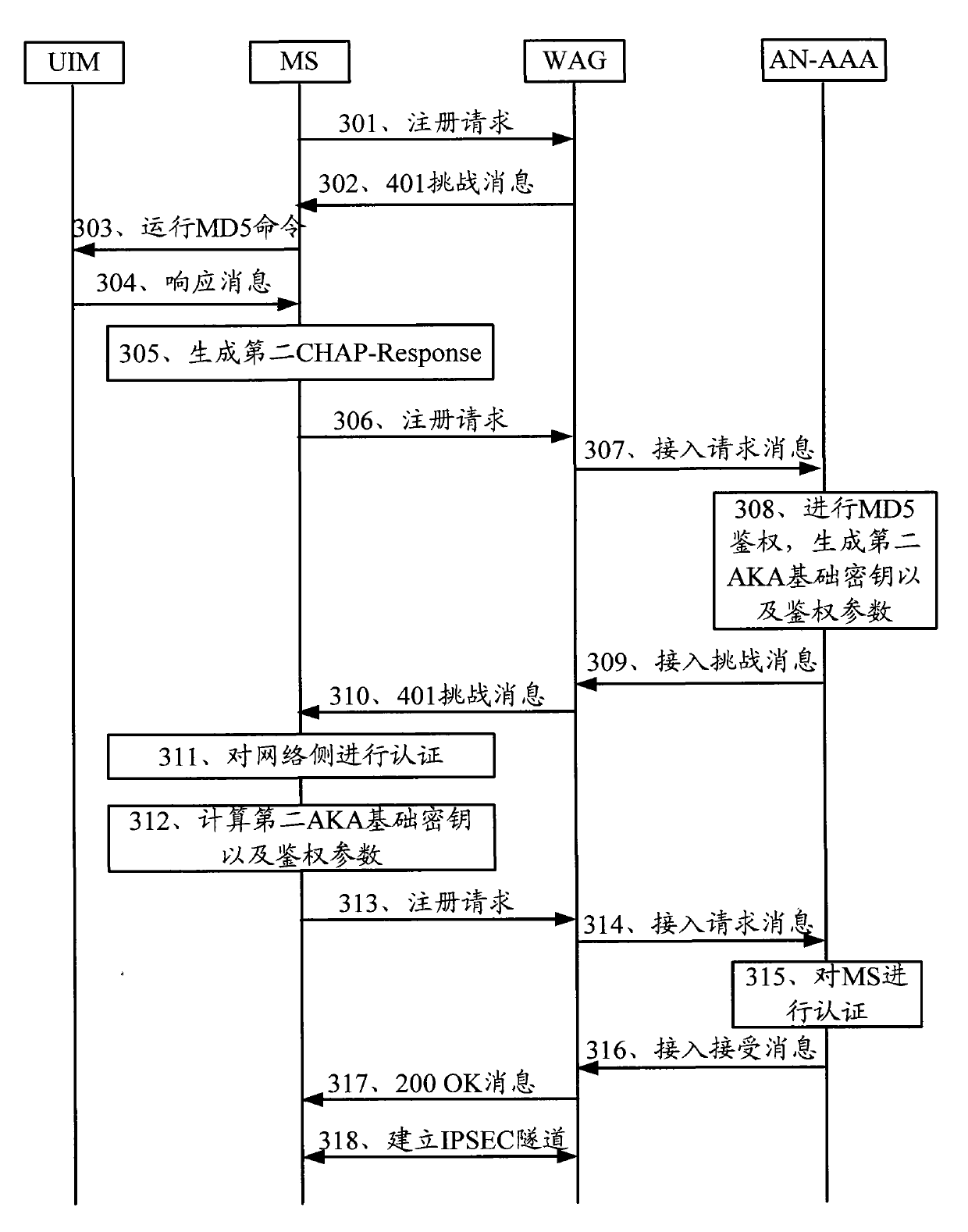 Authentication method, authentication system and relevant device