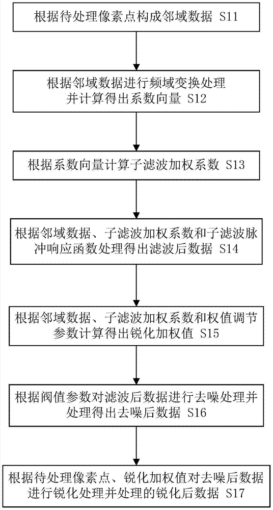 Image sharpening method and device thereof