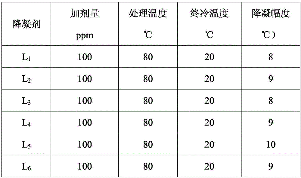 High-wax thick oil pour point depressant and preparation method thereof