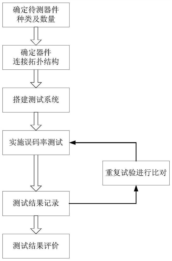 A spacewire bus free topology bit error rate testing system and method