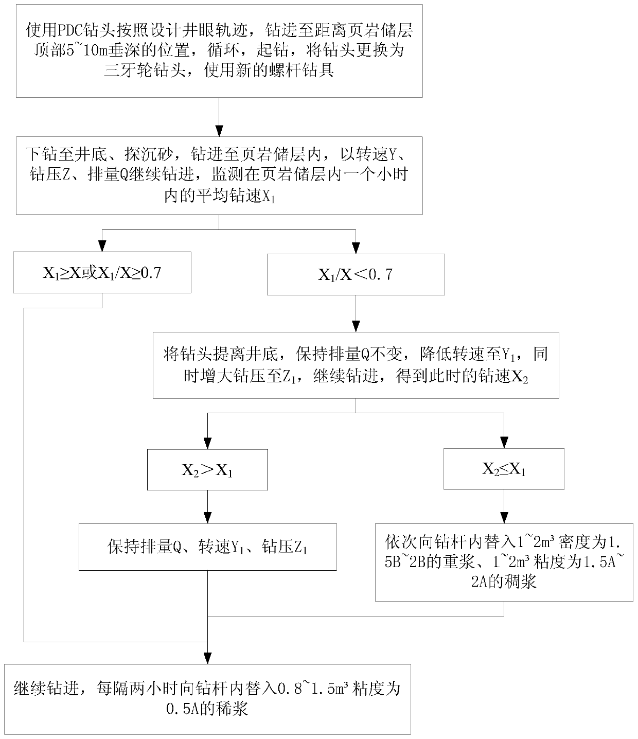 Drilling method for improving low rate of penetration in shale reservoirs