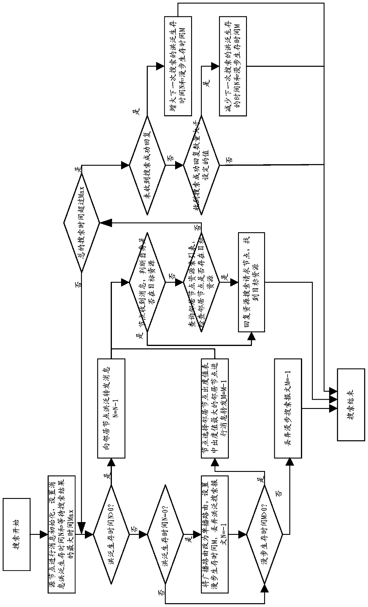 A resource search method and device in an unstructured p2p network