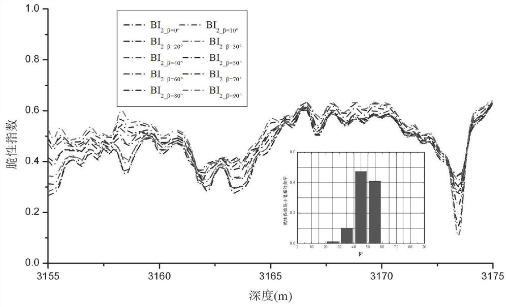 Transverse isotropic shale formation brittleness index prediction method