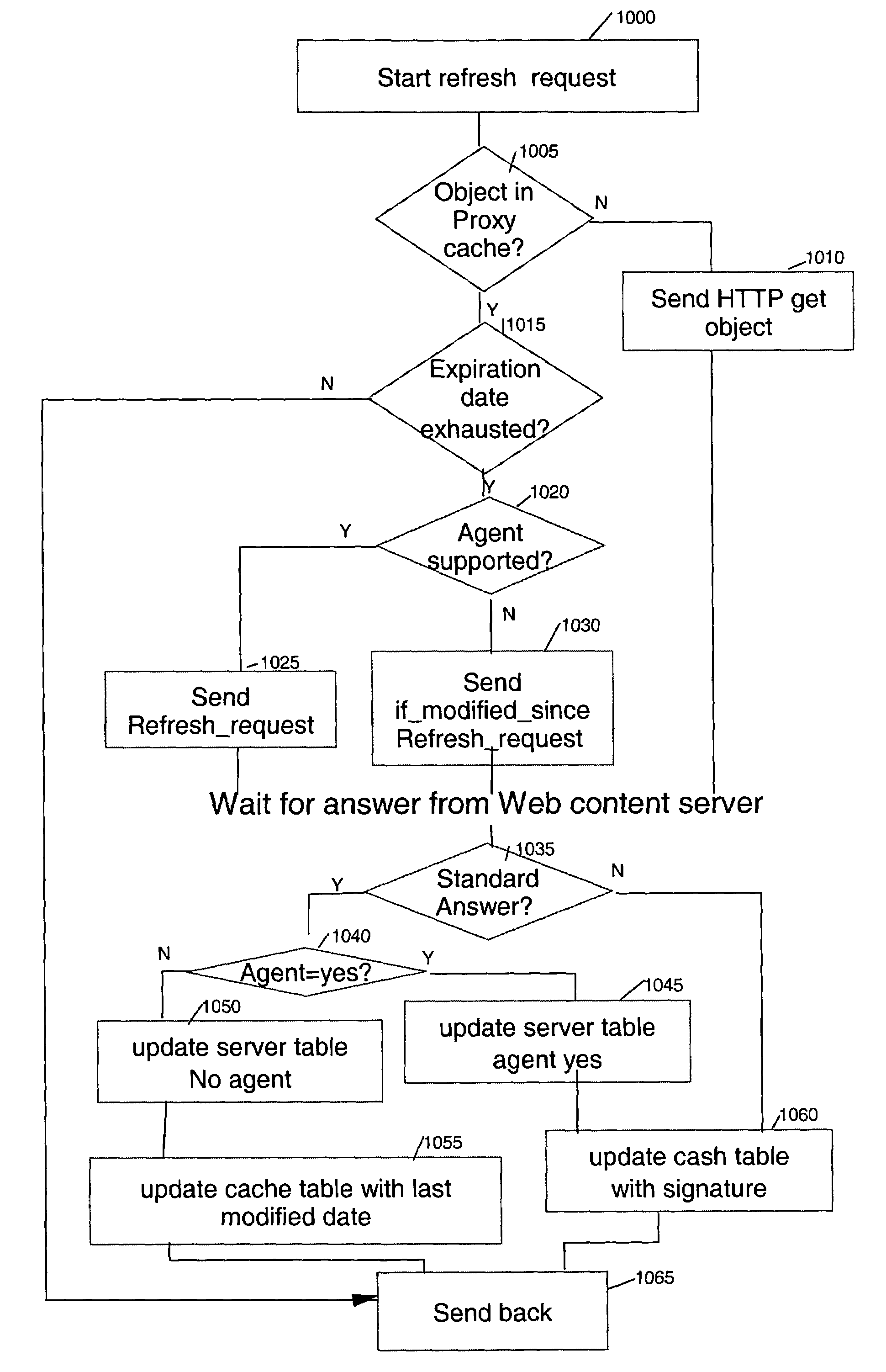 System and method to refresh proxy cache server objects