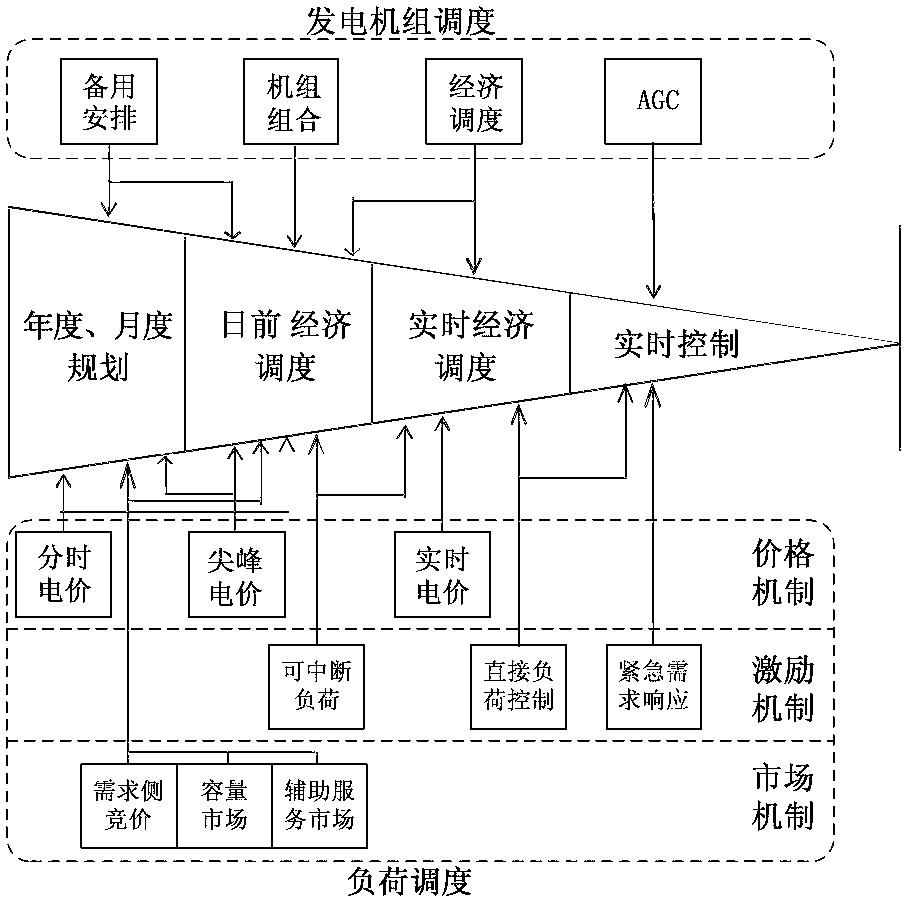 Multiple spatial and temporal scale gradually-advancing load dispatching mode designing method