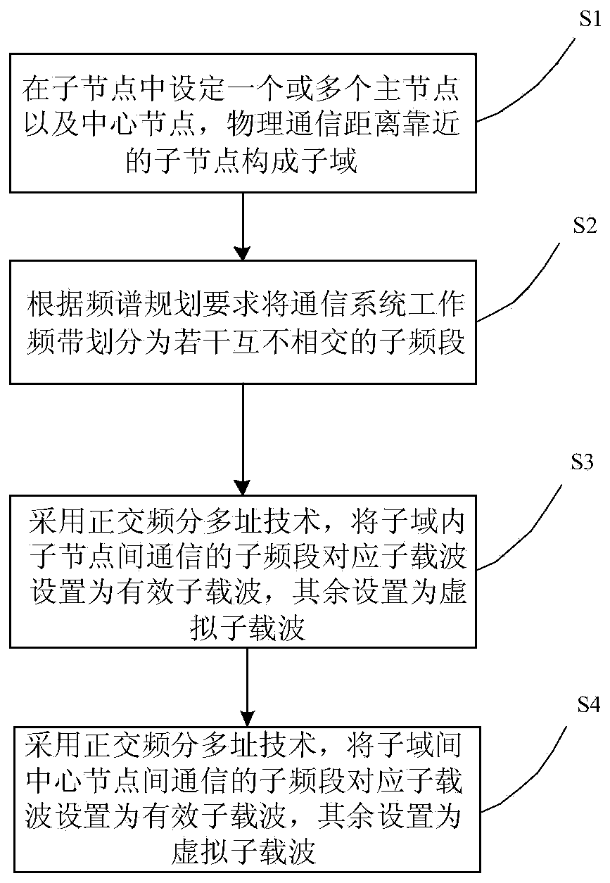 Multi-frequency networking method and device based on OFDM in power line communication system