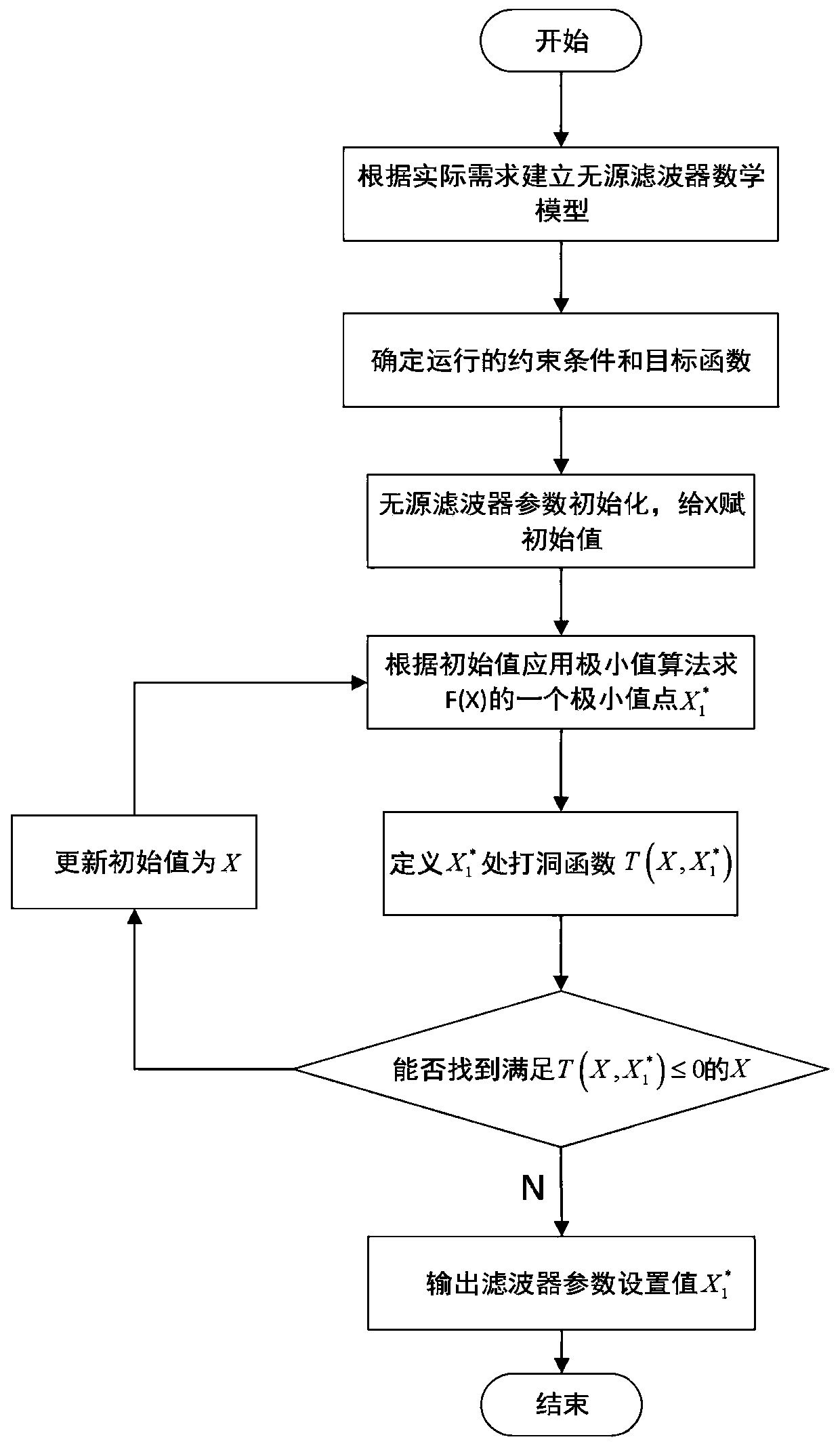 Passive filter parameter optimization method based on tunneling function