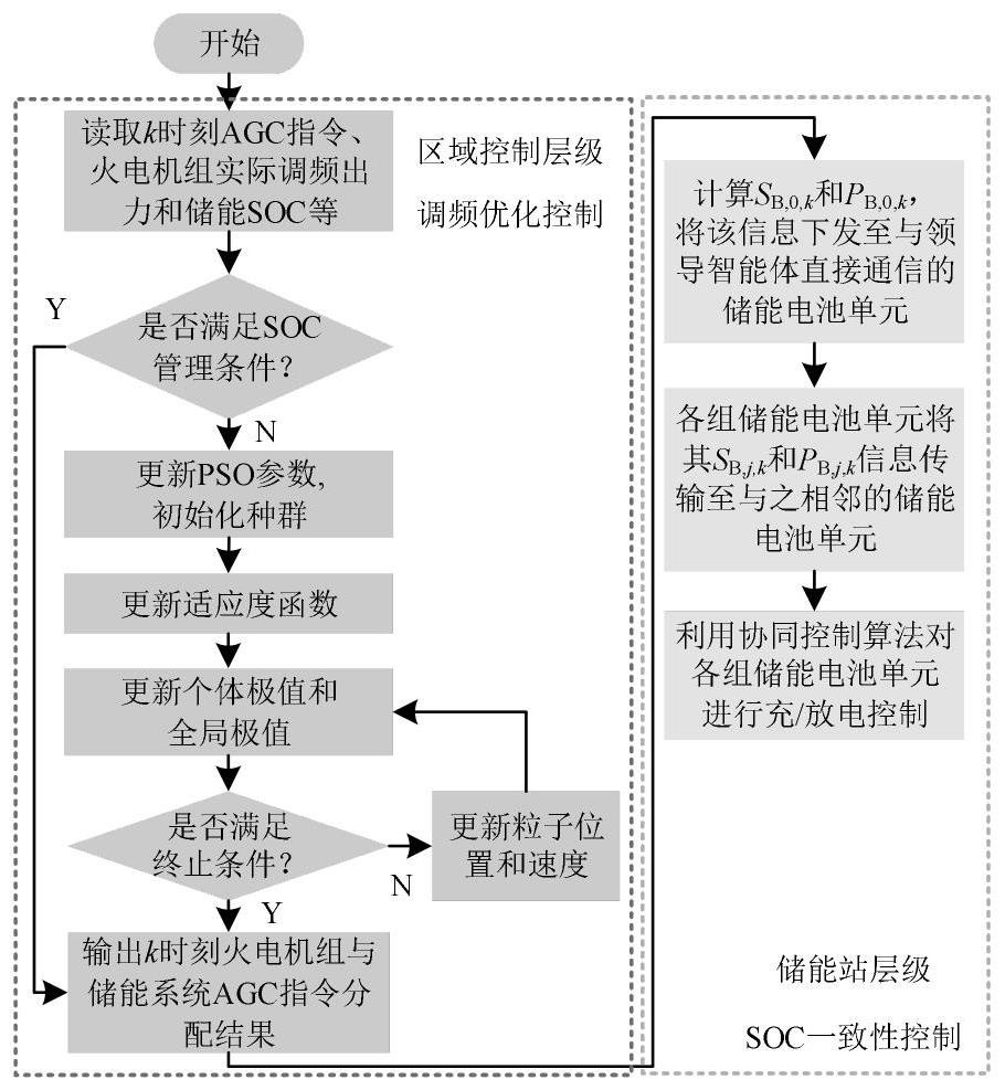 Double-layer AGC frequency modulation control method considering operation economic cost and energy storage SOC consistency