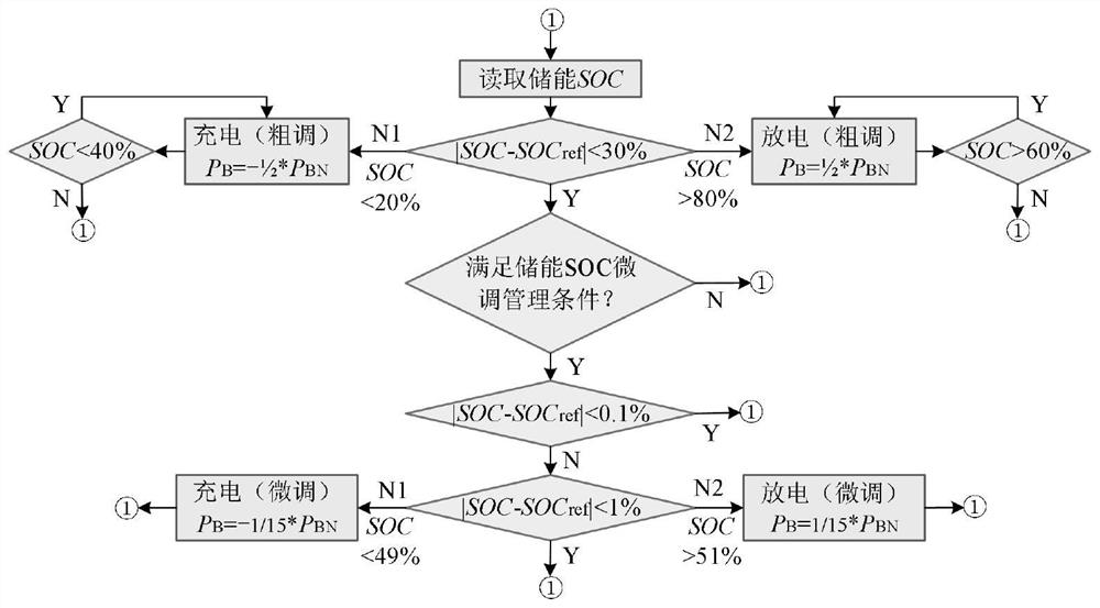 Double-layer AGC frequency modulation control method considering operation economic cost and energy storage SOC consistency