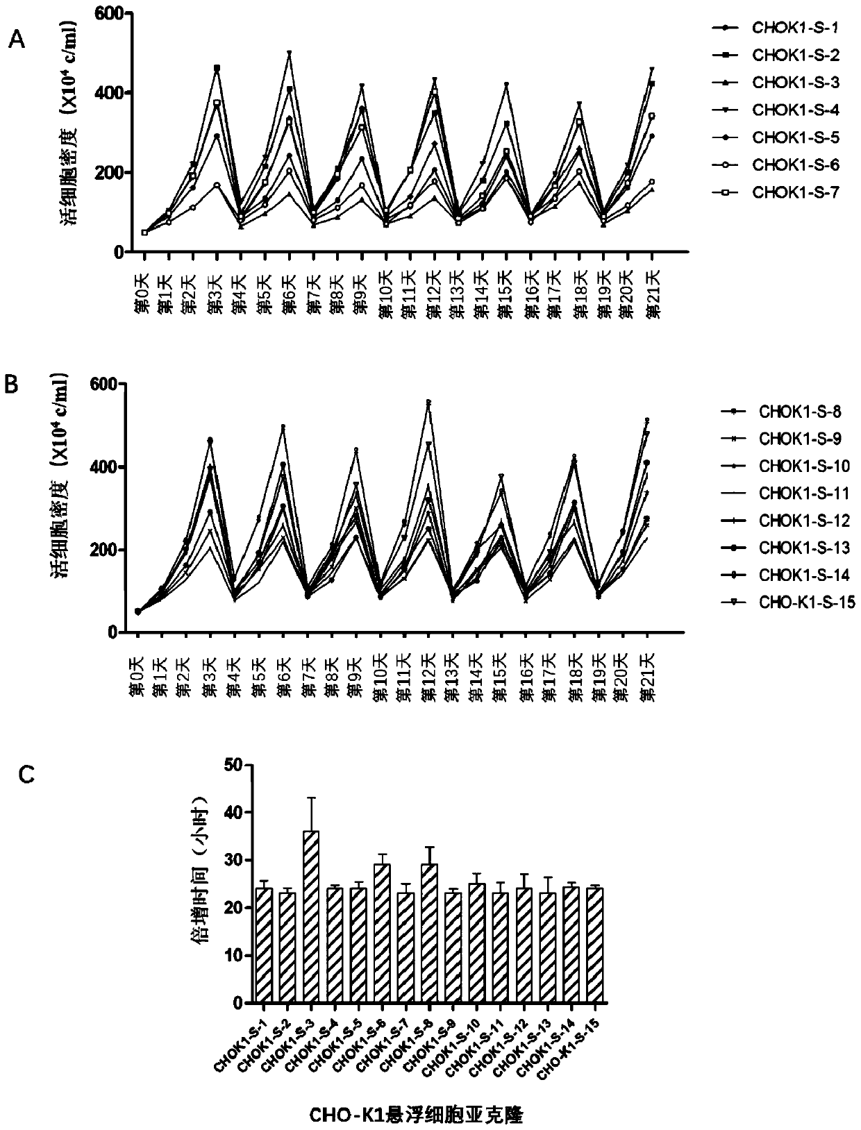 A modified cho cell and its use