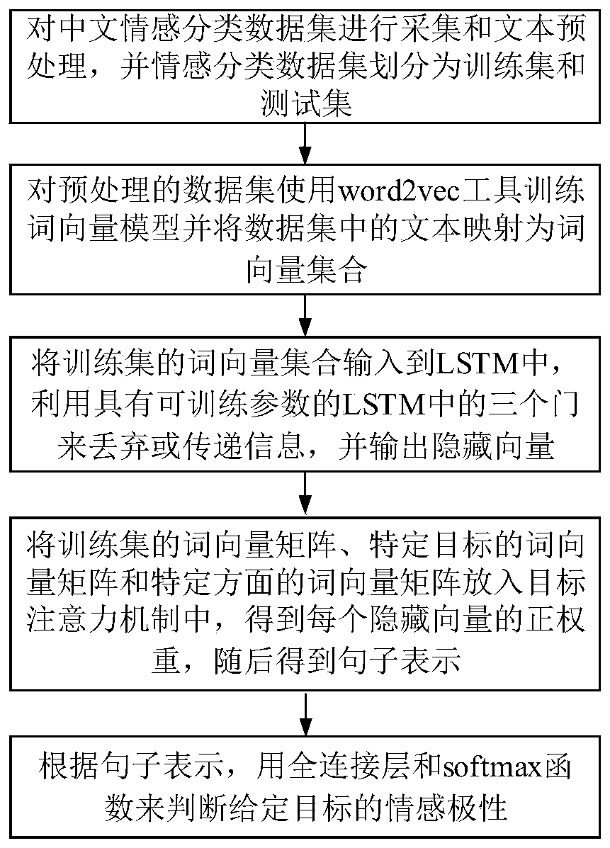 Specific target emotion classification method based on deep neural network