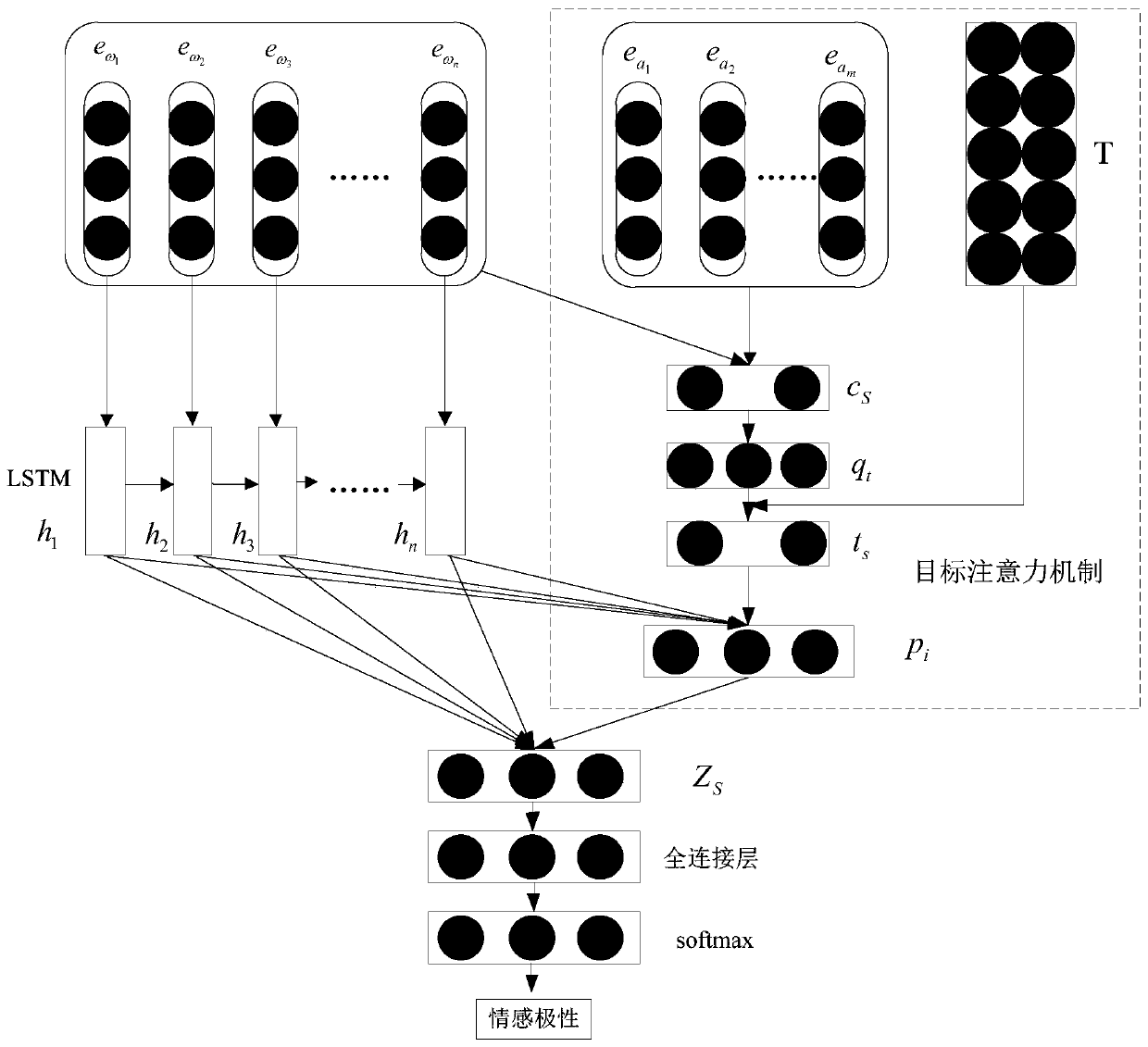 Specific target emotion classification method based on deep neural network