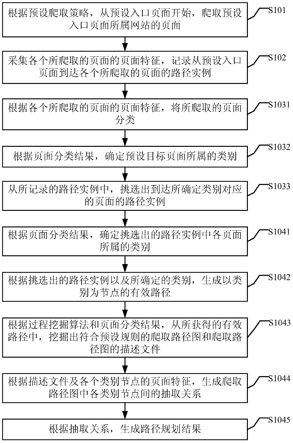 A crawling path planning method and device