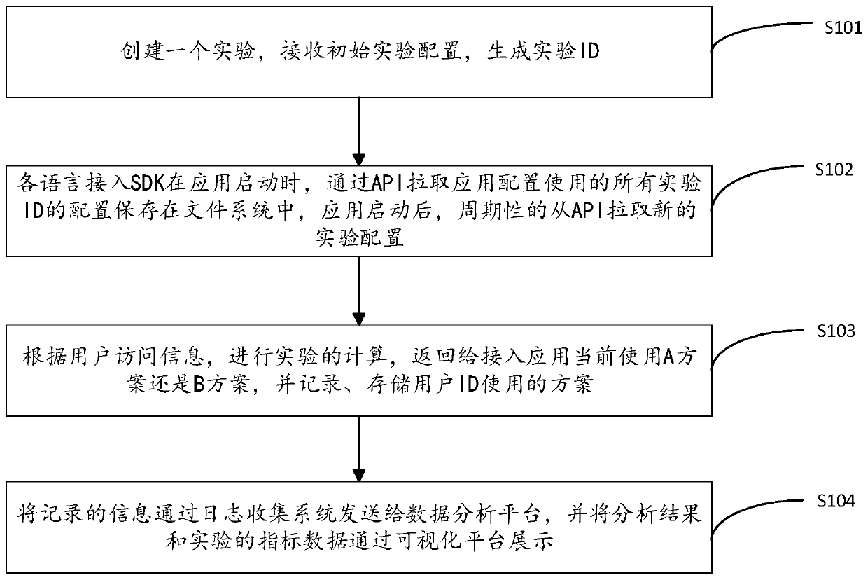 A method and device for regional ab experiment management based on algorithm