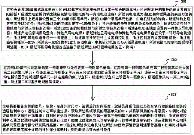 Implementation method for LED curtain-type height limitation