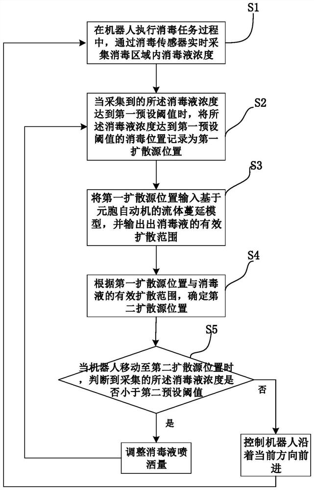 A robot disinfection method