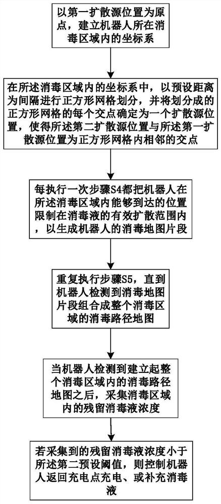 A robot disinfection method