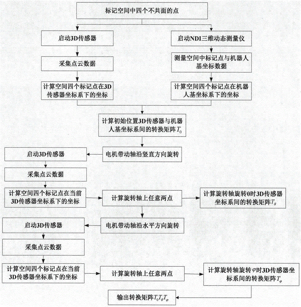 A robot hand-eye calibration method based on two degrees of freedom 3D vision sensor