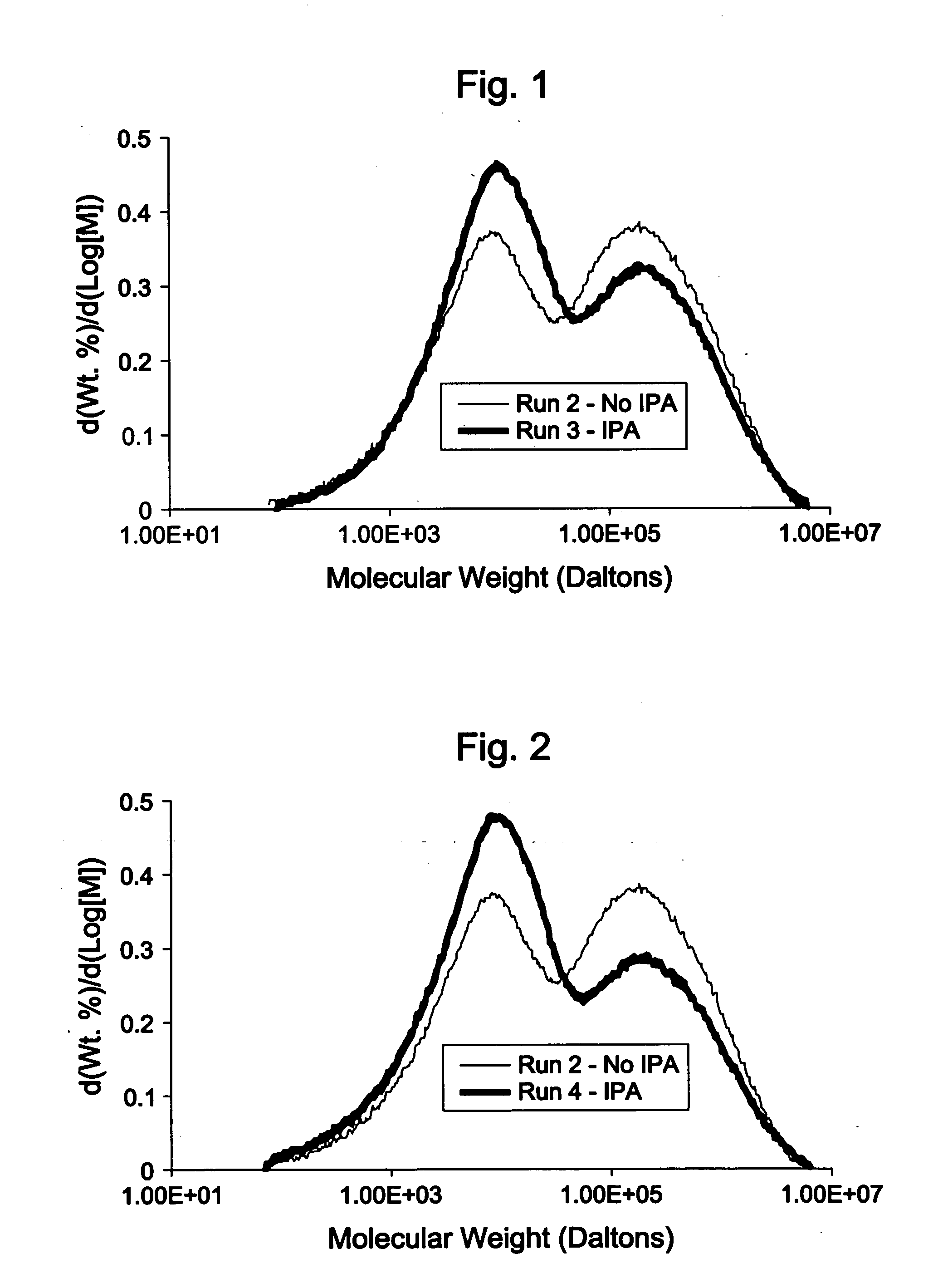Polymerization process and control of polymer composition properties