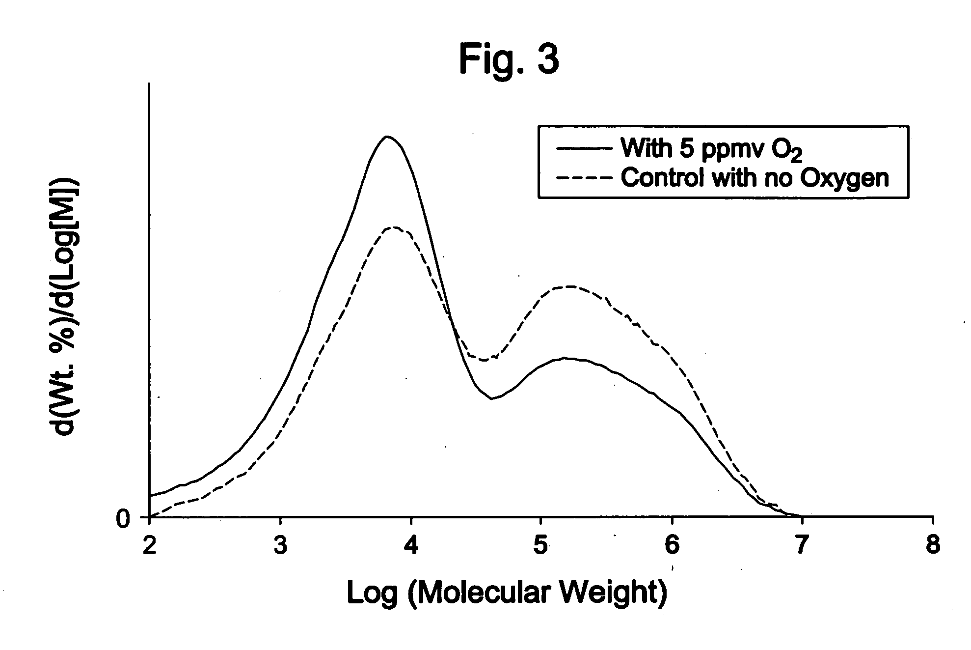 Polymerization process and control of polymer composition properties