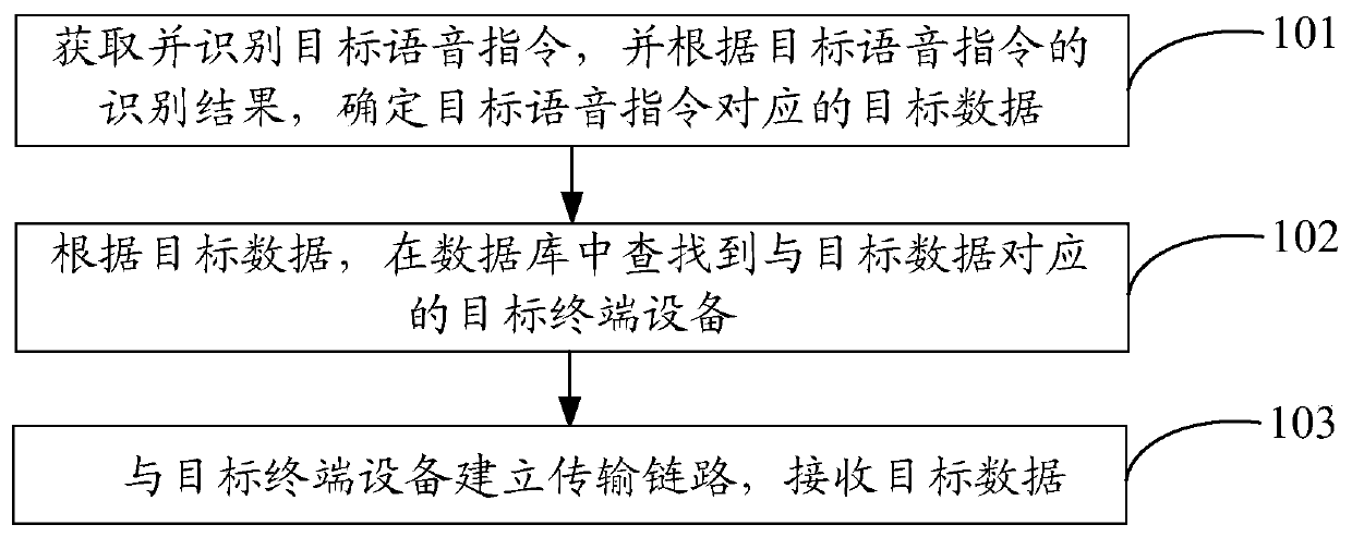 Data transmission method, system and device