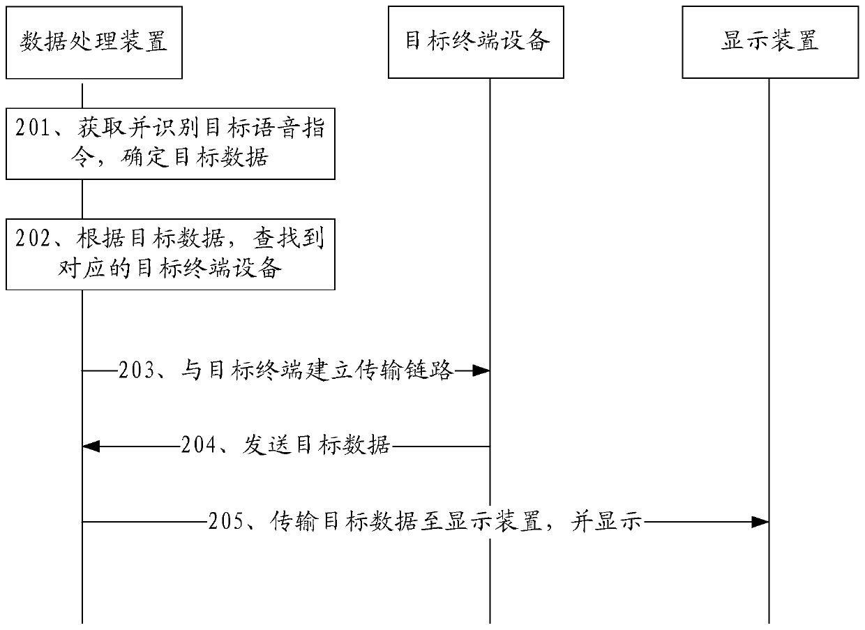 Data transmission method, system and device