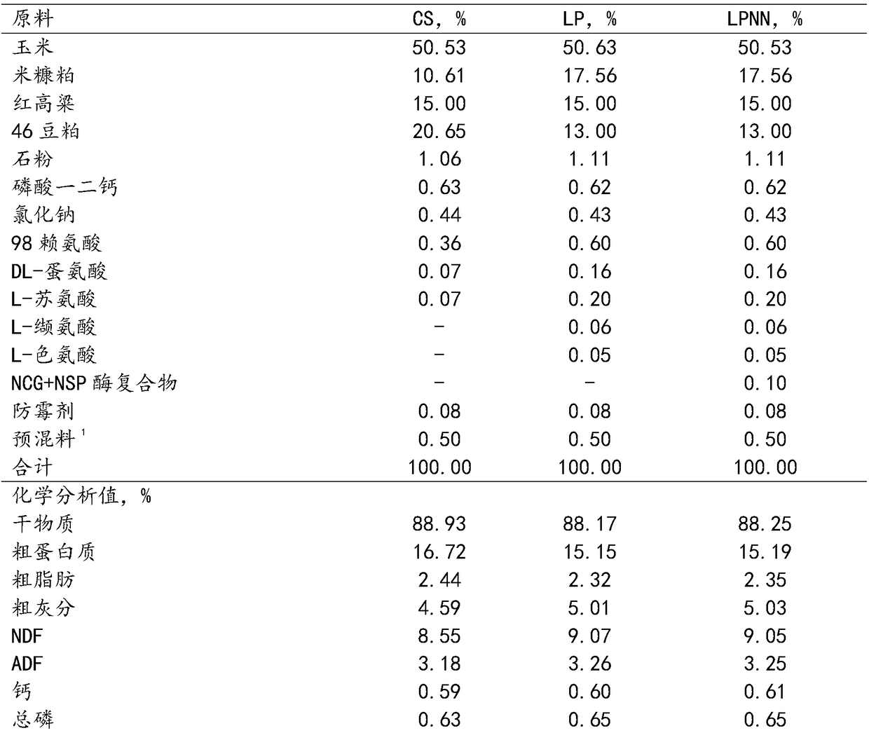 Low nitrogen discharge daily ration for growing-finishing pig and application thereof