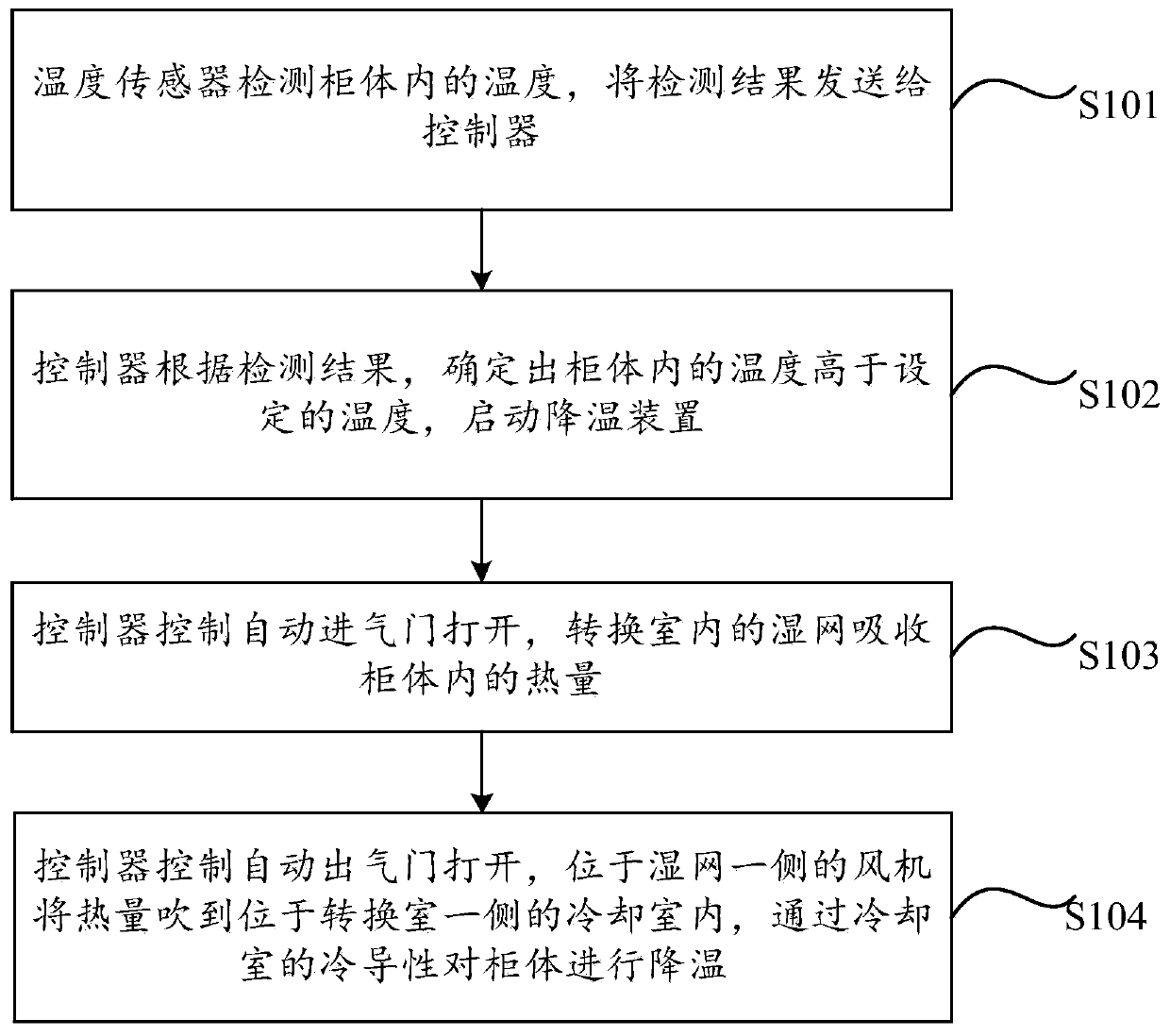 A kind of elevator control cabinet and cooling method