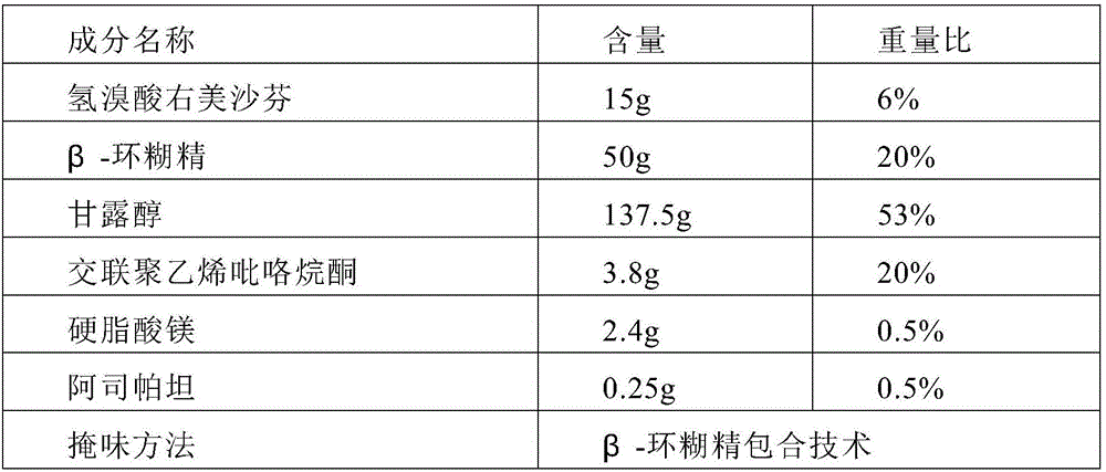 Dextromethorphan hydrobromide orally disintegrating tablet and preparation method thereof